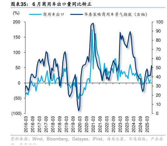 想问下各位网友6 月商用车出口量同比转正