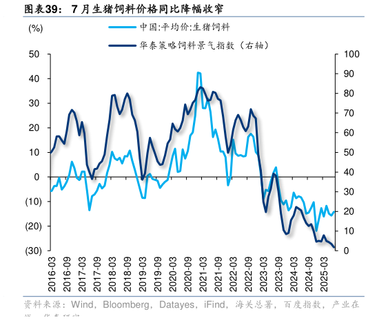 你知道7 月生猪饲料价格同比降幅收窄