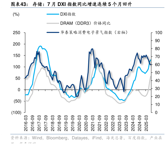 如何解释存储：7 月 DXI 指数同比增速连续 5 个月回升