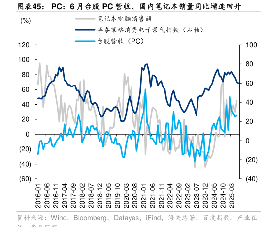 咨询大家PC：6 月台股 PC 营收、国内笔记本销量同比增速回升