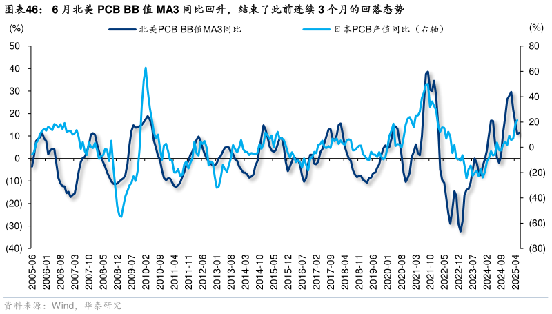 想问下各位网友6 月北美 PCB BB 值 MA3 同比回升，结束了此前连续 3 个月的回落态势