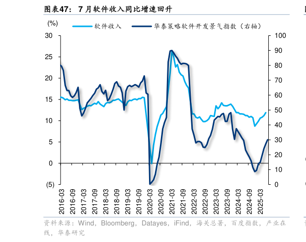 谁知道7 月软件收入同比增速回升