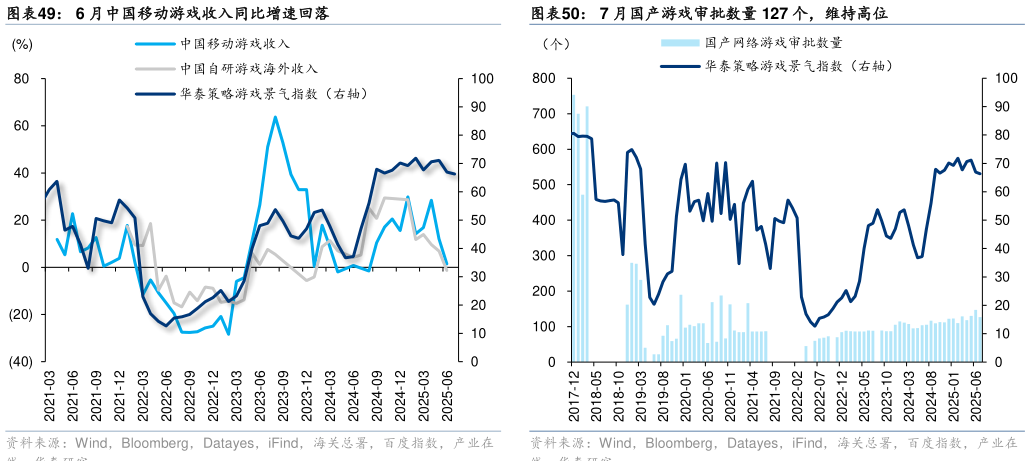 咨询大家6 月中国移动游戏收入同比增速回落