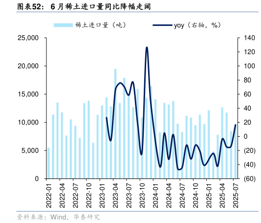 请问一下6 月稀土进口量同比降幅走阔