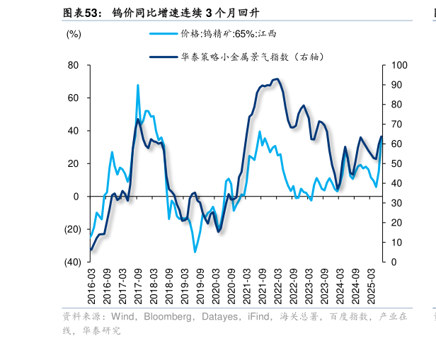 谁知道钨价同比增速连续 3 个月回升