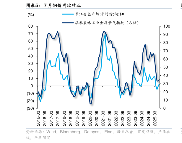 谁能回答7 月铜价同比转正