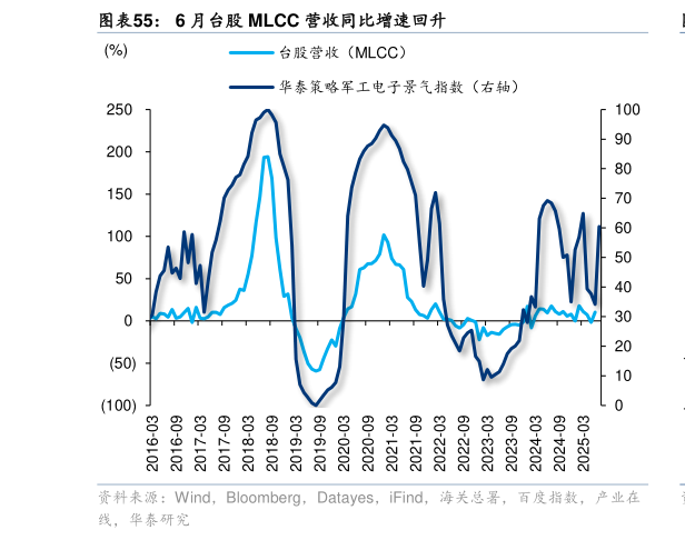 如何才能6 月台股 MLCC 营收同比增速回升
