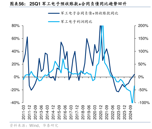 咨询下各位25Q1 军工电子预收账款合同负债同比趋势回升