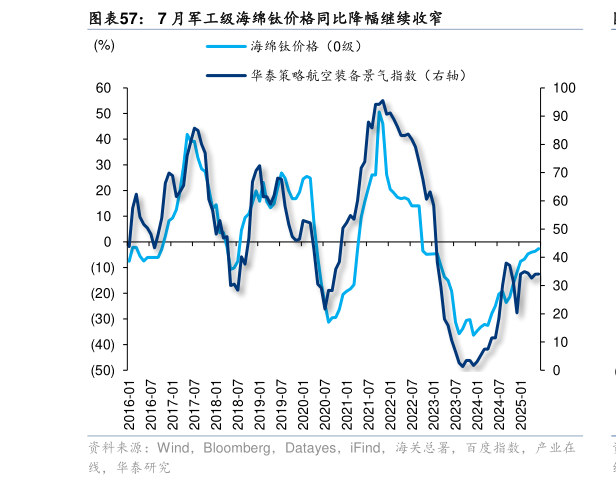 我想了解一下7 月军工级海绵钛价格同比降幅继续收窄