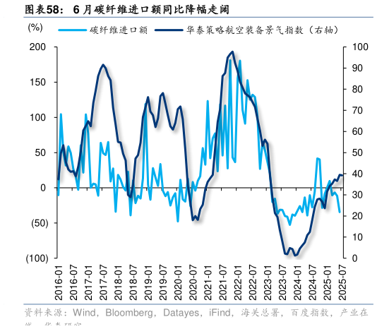 各位网友请教一下6 月碳纤维进口额同比降幅走阔