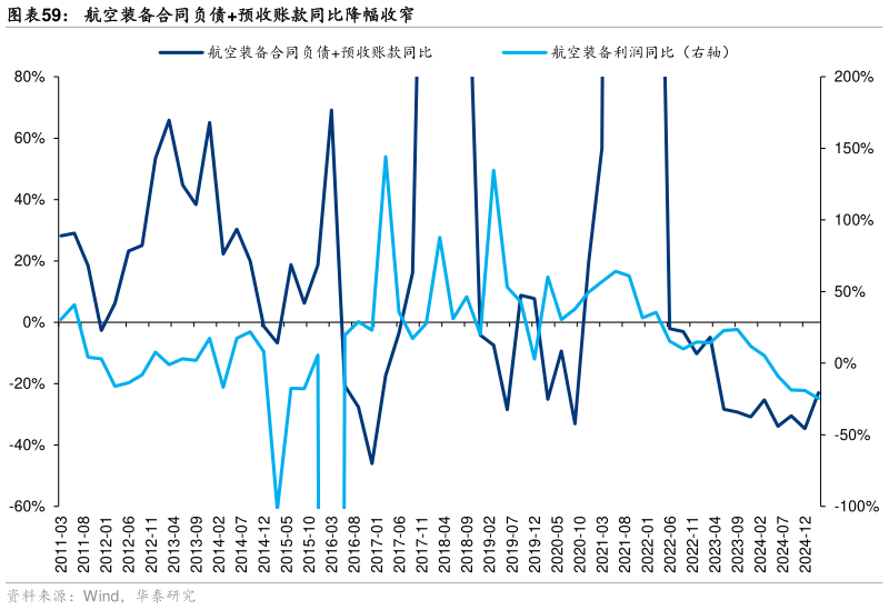 如何了解航空装备合同负债预收账款同比降幅收窄