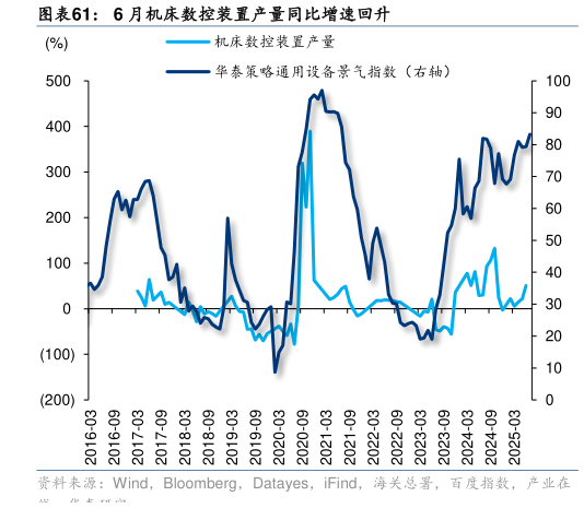 如何解释6 月机床数控装置产量同比增速回升