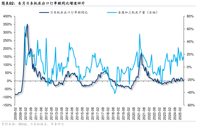 如何看待6 月日本机床出口订单额同比增速回升