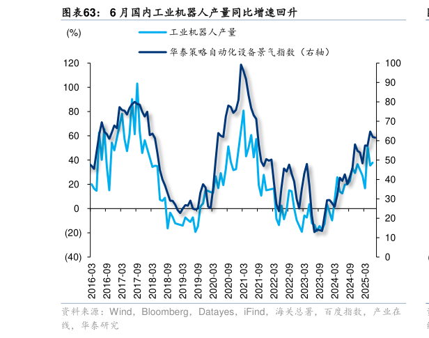 一起讨论下6 月国内工业机器人产量同比增速回升