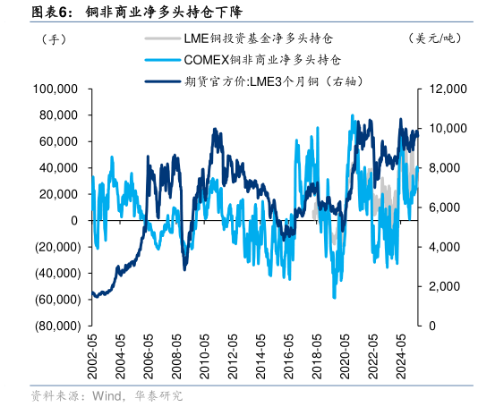 一起讨论下铜非商业净多头持仓下降