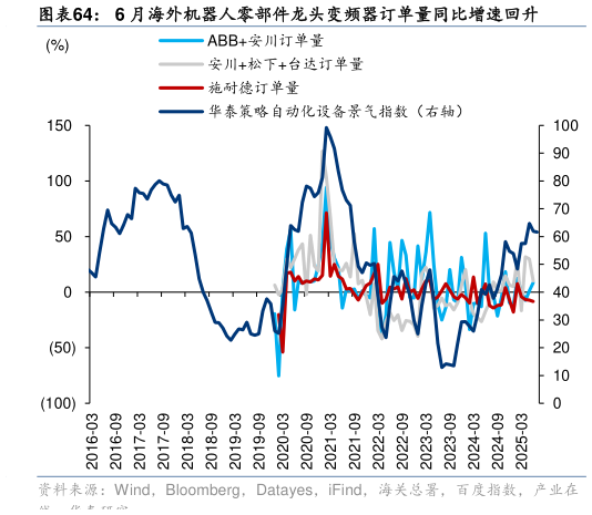 如何了解6 月海外机器人零部件龙头变频器订单量同比增速回升