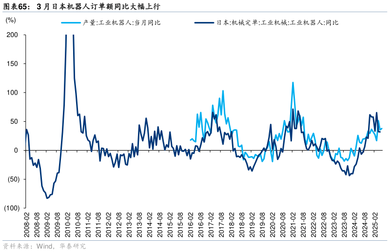 谁知道3 月日本机器人订单额同比大幅上行