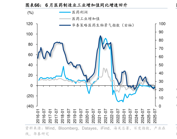 如何才能6 月医药制造业工业增加值同比增速回升