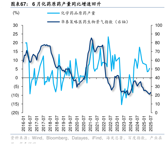 请问一下6 月化药原药产量同比增速回升