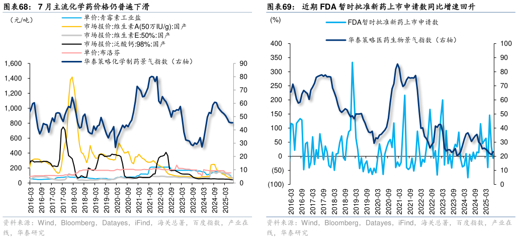 如何了解7 月主流化学药价格仍普遍下滑近期 FDA 暂时批准新药上市申请数同比增速回升