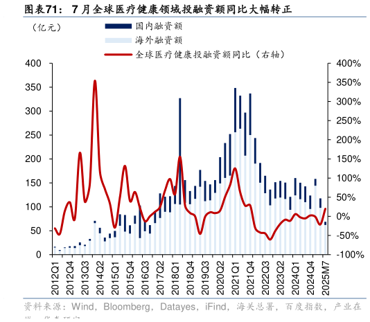 谁能回答7 月全球医疗健康领域投融资额同比大幅转正