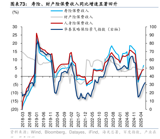 一起讨论下寿险、财产险保费收入同比增速显著回升