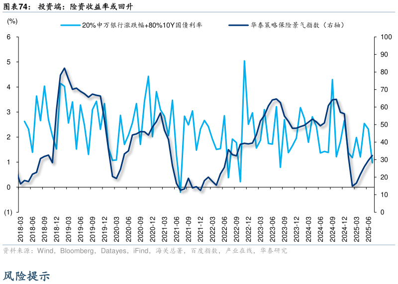请问一下投资端：险资收益率或回升