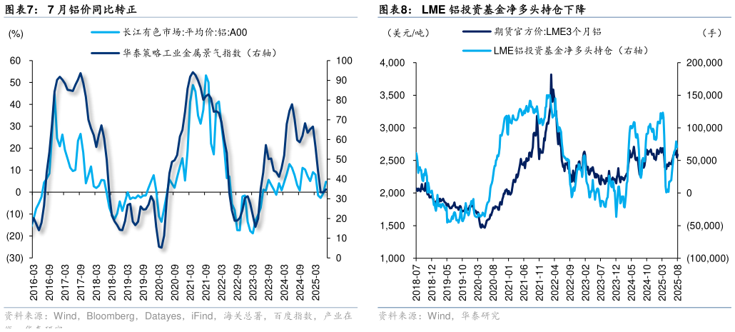 如何才能7 月铝价同比转正