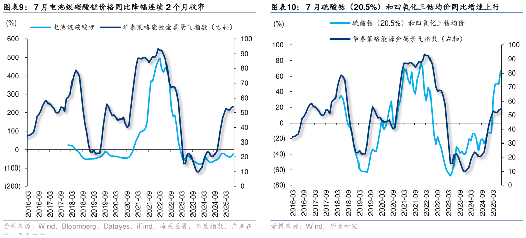 各位网友请教一下7 月电池级碳酸锂价格同比降幅连续 2 个月收窄7 月硫酸钴（20.5%）和四氧化三钴均价同比增速上行
