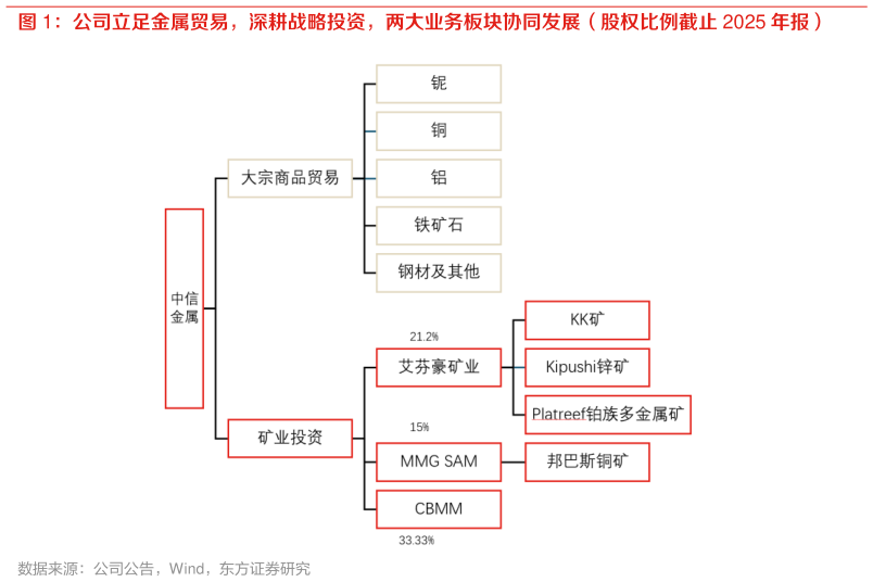 如何了解公司立足金属贸易，深耕战略投资，两大业务板块协同发展（股权比例截止 2025 年报）