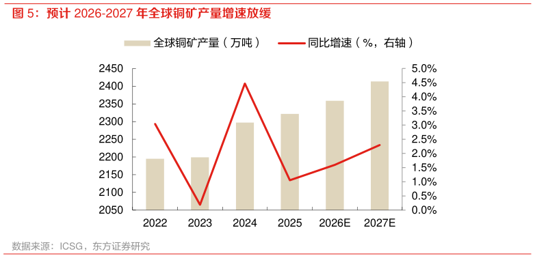 咨询大家预计 2026-2027 年全球铜矿产量增速放缓