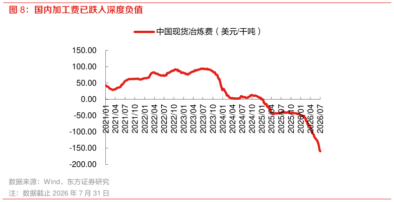 谁知道国内加工费已跌入深度负值