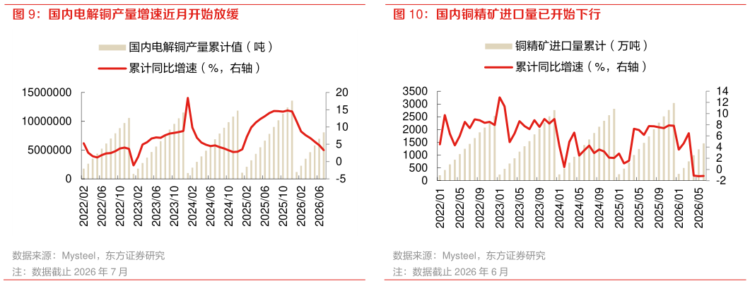 请问一下国内电解铜产量增速近月开始放缓 国内铜精矿进口量已开始下行