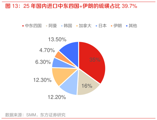 你知道25 年国内进口中东四国伊朗的硫磺占比 39.7%
