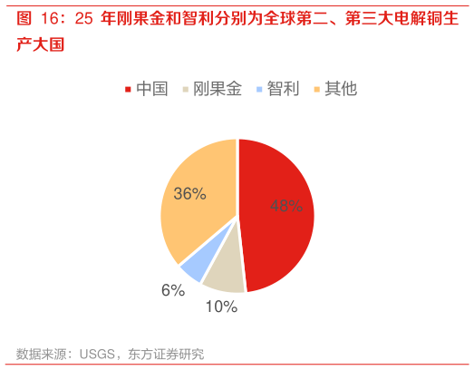 咨询下各位25 年刚果金和智利分别为全球第二、第三大电解铜生