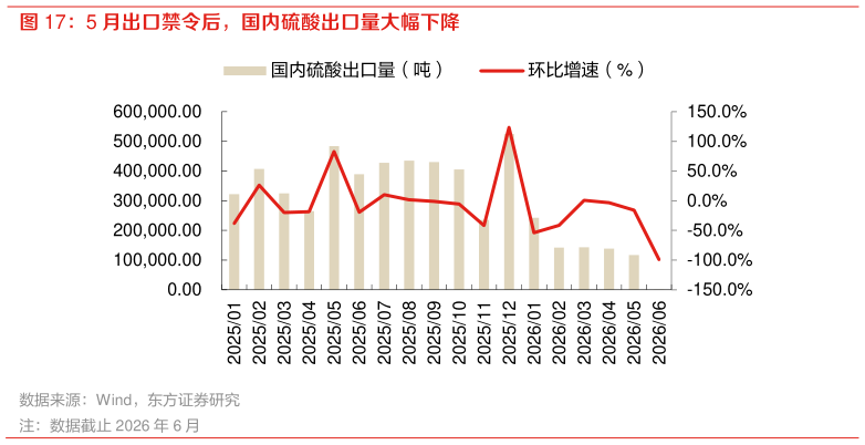 各位网友请教一下5 月出口禁令后，国内硫酸出口量大幅下降