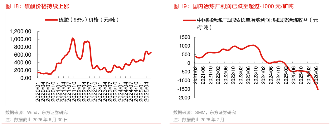 我想了解一下国内冶炼厂利润已跌至超过-1000 元矿吨