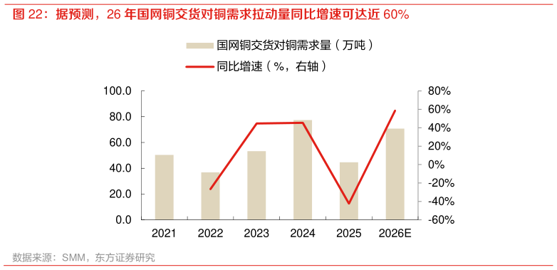想关注一下据预测，26 年国网铜交货对铜需求拉动量同比增速可达近 60%