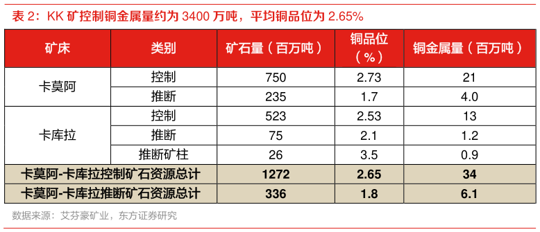 你知道KK 矿控制铜金属量约为 3400 万吨，平均铜品位为 2.65%