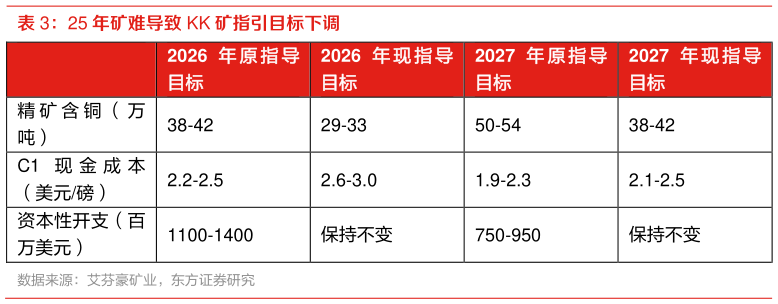 如何了解25 年矿难导致 KK 矿指引目标下调