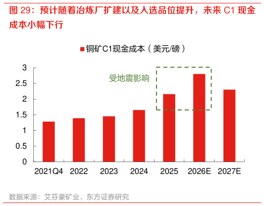 想问下各位网友预计随着冶炼厂扩建以及入选品位提升，未来 C1 现金
