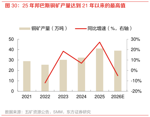 怎样理解25 年邦巴斯铜矿产量达到 21 年以来的最高值