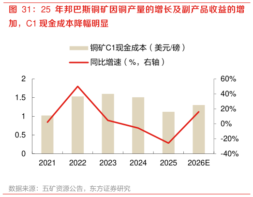 如何了解25 年邦巴斯铜矿因铜产量的增长及副产品收益的增