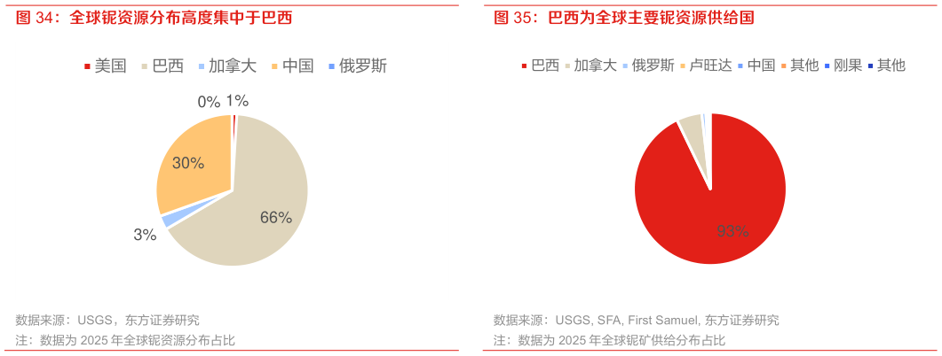 各位网友请教一下巴西为全球主要铌资源供给国