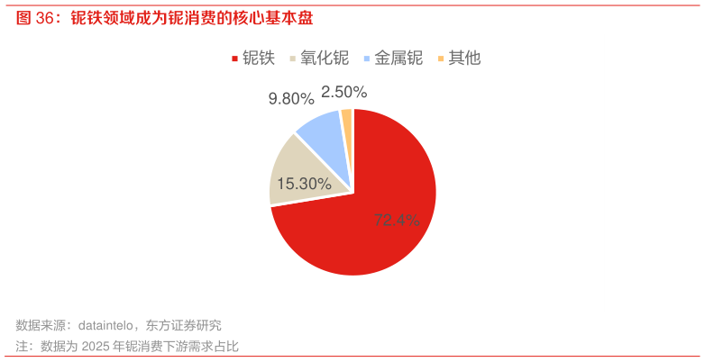 如何才能铌铁领域成为铌消费的核心基本盘