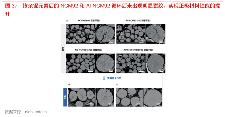 想关注一下掺杂铌元素后的 NCM92 和 Al-NCM92 循环后未出现明显裂纹，实现正极材料性能的提