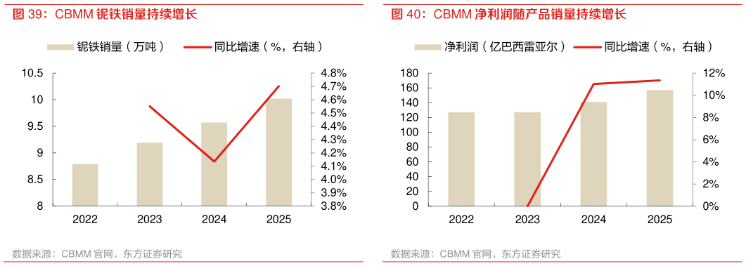你知道CBMM 铌铁销量持续增长 CBMM 净利润随产品销量持续增长