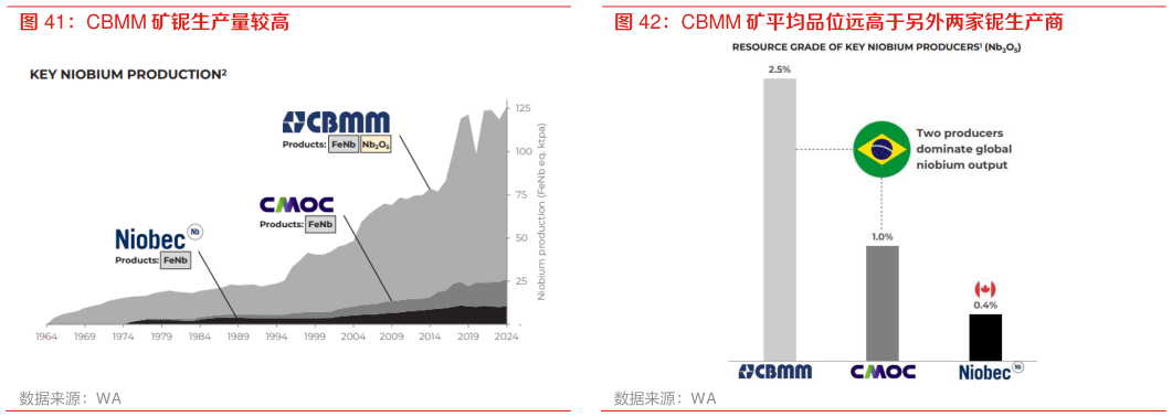 咨询下各位CBMM 矿铌生产量较高 CBMM 矿平均品位远高于另外两家铌生产商