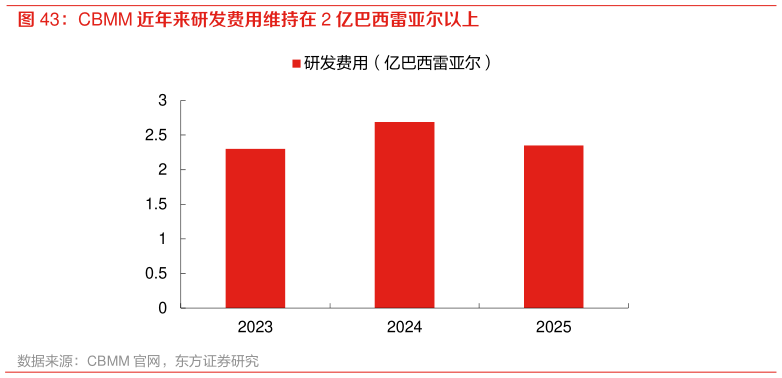 请问一下CBMM 近年来研发费用维持在 2 亿巴西雷亚尔以上