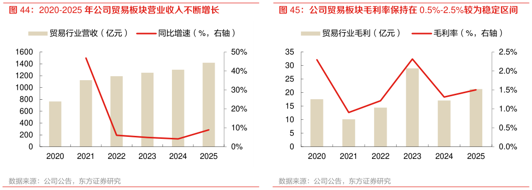 谁能回答公司贸易板块毛利率保持在 0.5%-2.5%较为稳定区间